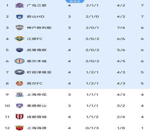 亚冠精英赛最新积分榜：中超3队均无缘前8，上港1分垫底，2队7分