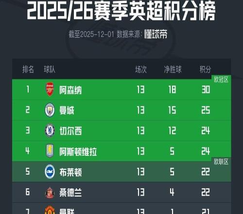 英超最新积分榜：阿森纳5分领跑，29名只差5分，狼队仅2分