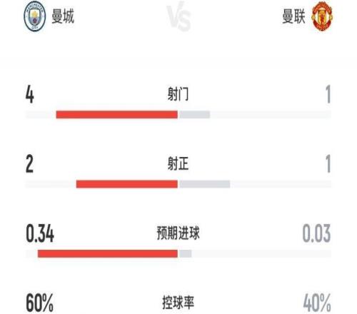 曼城v曼联半场数据：曼城4射2正，曼联1射1正，预期进球0.340.03
