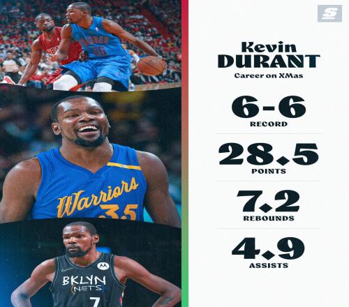杜兰特圣诞大战6胜6负，场均能得到27.2分6.9板4.4助