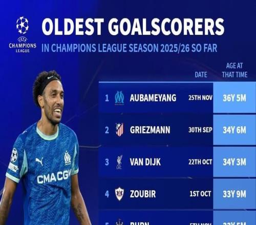 本赛季欧冠最年长进球榜：奥巴梅扬、格列兹曼、范戴克前三