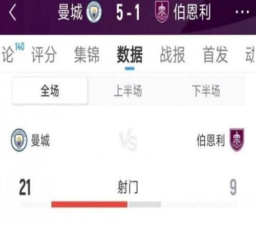 曼城51伯恩利全场数据：射门219，射正82，得分机会50