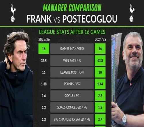 帅位稳吗弗兰克前16轮胜率、进球等数据均不如上赛季的澳波