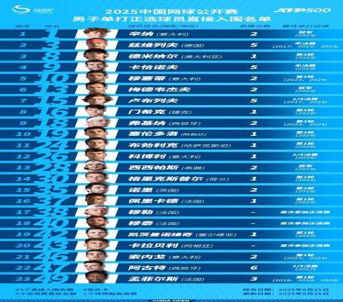 中网球员阵容公布！郑钦文等3位中国选手、14位大满贯冠军在列