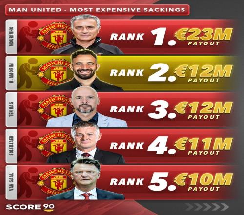 曼联解雇教练支出榜：穆帅2300万欧居首，阿莫林1200万欧第二