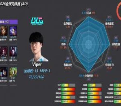 哥几个太能打伤害BLG选手多项数据第一knight伤害占比上位列第8