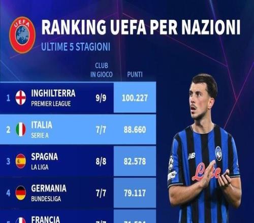 各联赛欧战积分排名：英超居首，意甲&西甲&德甲分列二到四位