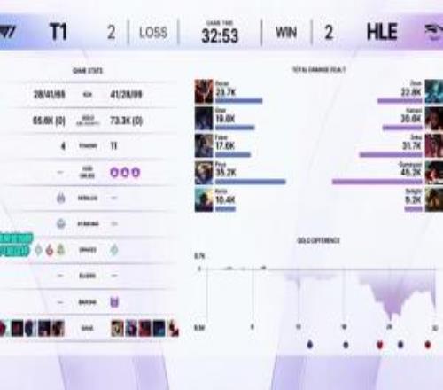 托儿索！Faker第四局操刀亚索，再次打出全场倒三的全局伤害