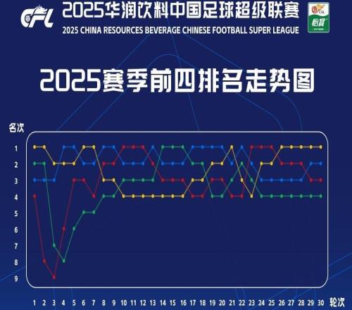 中超官方发2025赛季前四排名走势图：榜首共12次易主