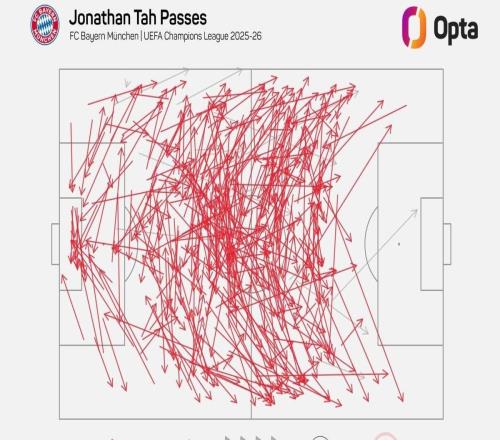 97%，拜仁后卫约纳坦塔是本赛季欧冠传球成功率最高的球员
