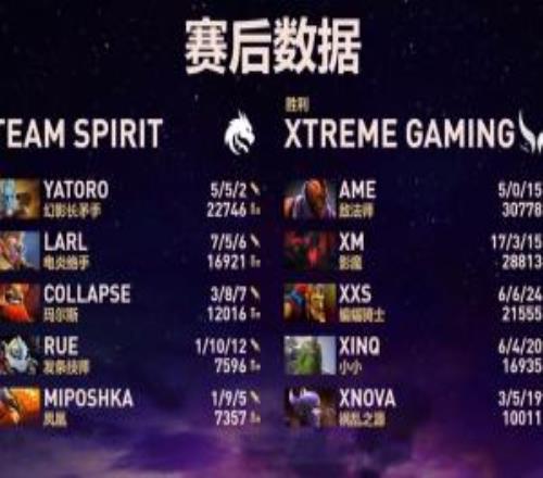 谁玩得过你啊AME带队XG进入20组五局比赛打出46144的恐怖数据