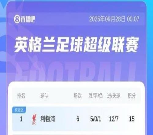 英超积分榜：红军吞首败暂3分领跑，蓝军3轮不胜第7，曼联第14