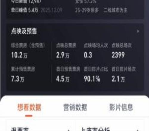 《阿凡达3》198分钟引热议！票价贵、时长遭吐槽