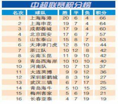 中超大结局上海海港三连冠