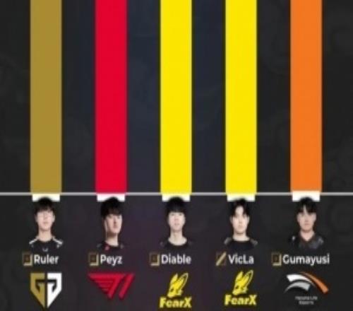 2026LCK杯前三周分均伤害排行榜：Ruler第一Gumayusi上榜