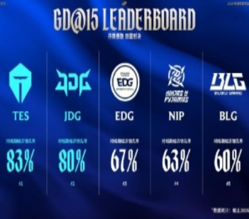 赛事看点：对线期经济领先率TOP5队伍TES与JDG分列第一、二位