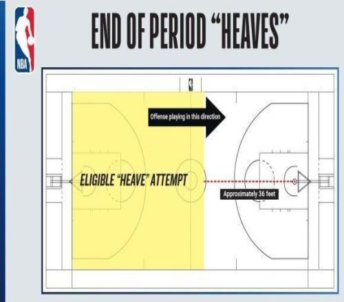 压哨超远打铁算球队的！NBA颁布新规约基奇点赞