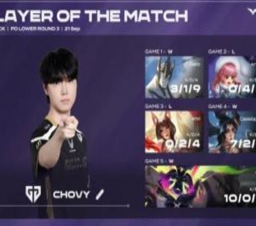 恐怖！Chovy五局合计打出29930的战绩拿下GEN对战T1系列赛MVP
