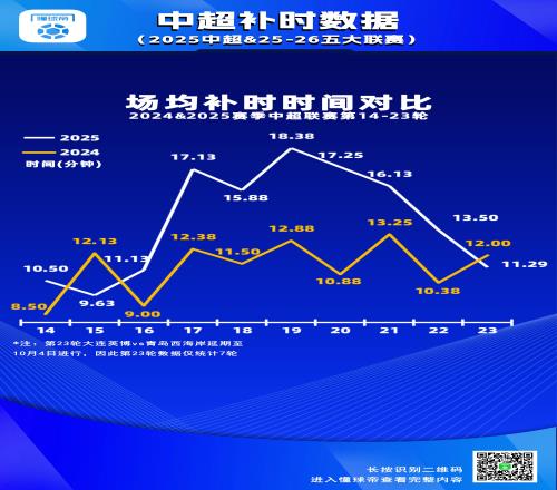 场均超15分钟，中超第1721轮补时时间较上赛季同期大幅增加
