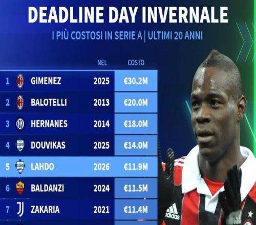 06年以来意甲冬窗截止日最贵交易：米兰3020万欧签圣地亚哥第1