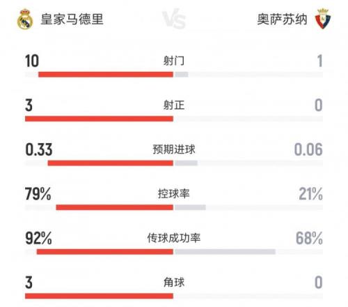 攻防战！皇马半场00奥萨苏纳数据：射门101射正30控球79%21%