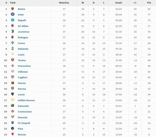 意甲2025年度积分榜：罗马37场26胜82分居首，国米次席