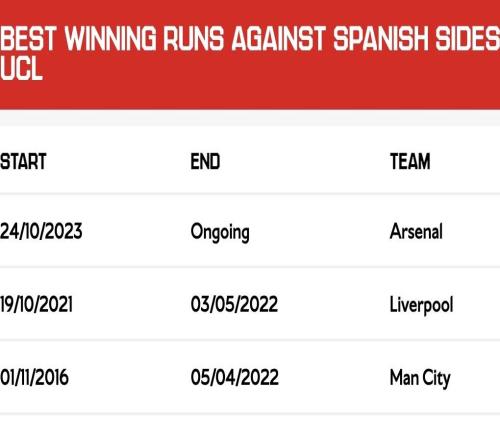 枪手官网展望下轮对马竞：对西甲球队6连胜，英超球队独一份
