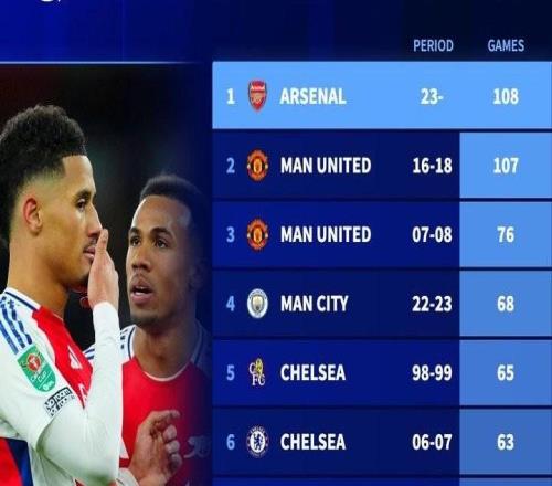 各赛事连续108场比赛未丢3球以上，阿森纳创英超球队纪录