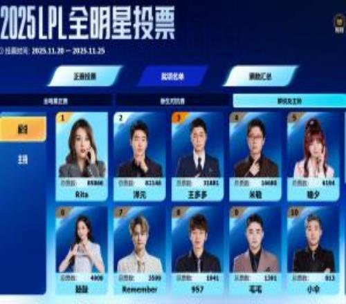Rita有望当选最佳解说！全明星主持解说票数榜：泽元&余霜包揽第二