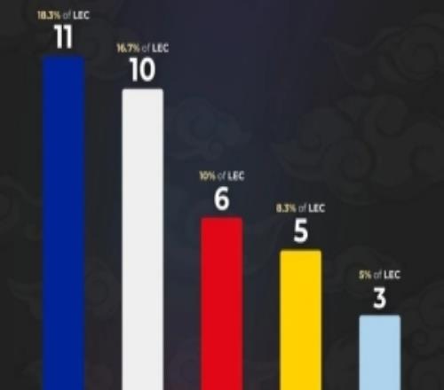 外媒统计2026赛季LEC选手国籍分布：法国11人、韩国10人