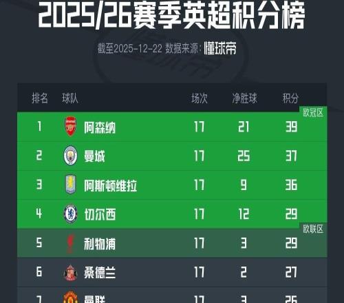 英超积分榜：阿森纳仍2分领跑，利物浦升至第5，曼联第7