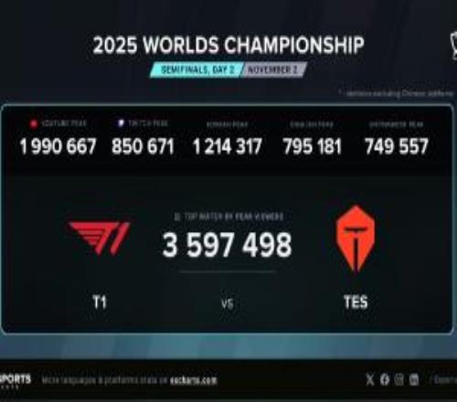 再度创造收视神话！T1战胜TES海外收视峰值达359万超越T1对阵AL