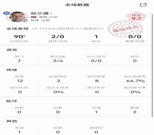 哈兰德vs伯恩利数据：贡献2射1传，评分9.7全场最佳