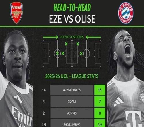 昔日水晶宫双星埃泽、奥利塞本赛季关键数据对比：后者均占优