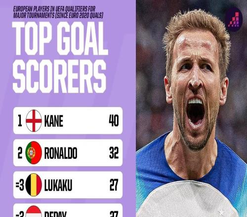 近4届欧预赛+世预赛射手榜：凯恩40球第1，C罗32球第2