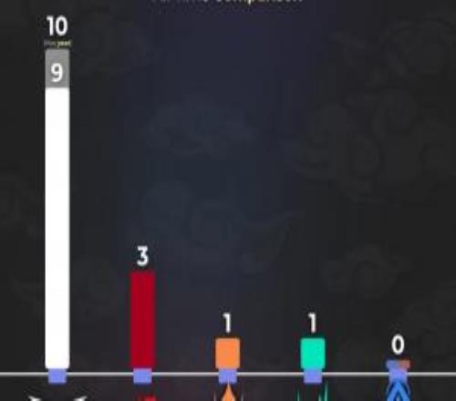 外媒统计各赛区全球总决赛冠军数量：LCK十冠LPL三冠