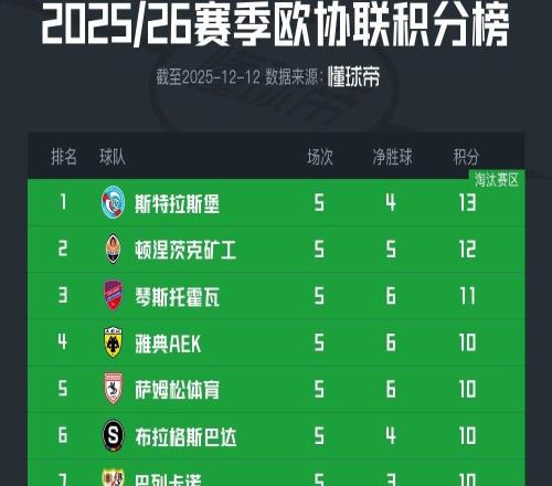 欧协联积分榜：斯特拉斯堡领跑，水晶宫距前8仅1分