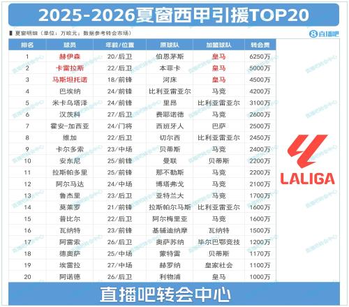 西甲夏窗TOP20：标王赫伊森6250万&皇马包揽前三马竞豪购7人上榜