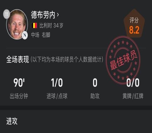 德布劳内意甲首秀数据：任意球破门，传球命中率高达87%