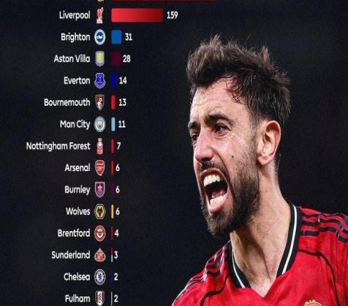 英超主场半场领先连续不败纪录：曼联327场居首，利物浦159场