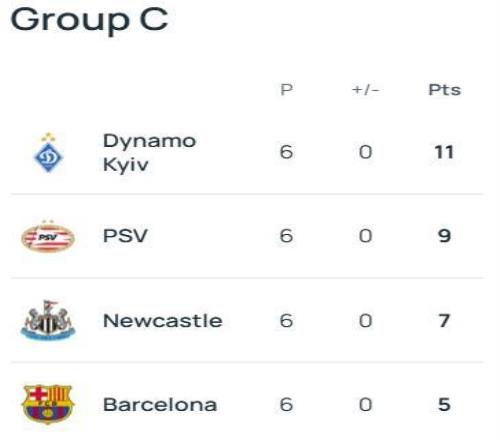 巴萨纽卡此前五次相遇全在欧冠联赛当中，巴萨4胜1负占据上风