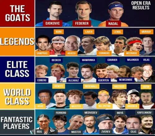 前世界第一卡费尔尼科夫：为什么费德勒不是GOAT