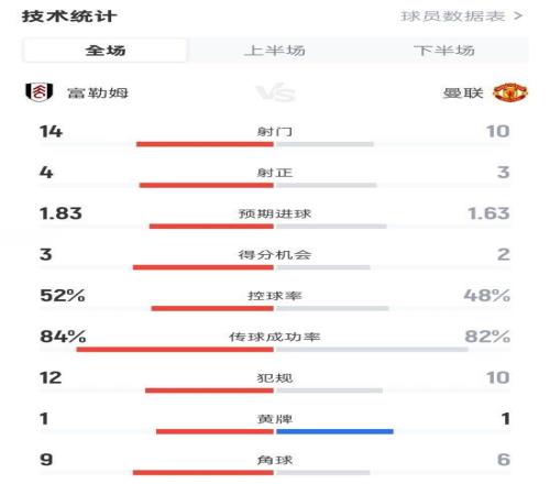 富勒姆11曼联数据：射门1410，射正43，控球率52%48%