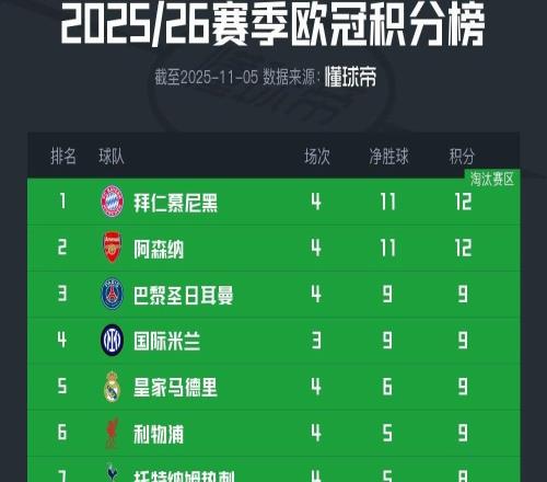 欧冠积分榜形势：拜仁阿森纳全胜，巴黎皇马遭首败，意甲陷危机