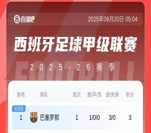 西甲首轮积分榜：巴萨3球大胜暂领跑，皇马1球小胜暂第8