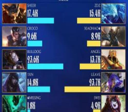 优势不会打输出Angel沙皇整局输出仅13.7K还没有自家冰鸟高