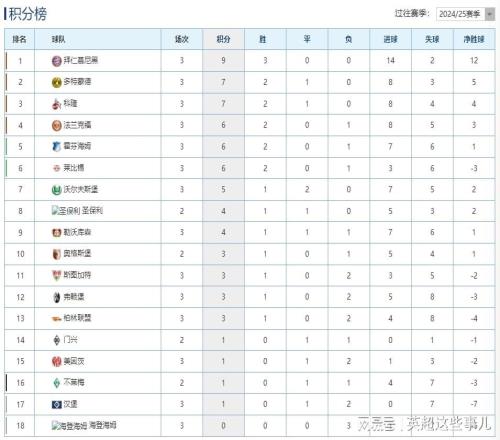 德甲最新积分榜：拜仁5球大胜继续领跑，多特客胜攀升第2位！