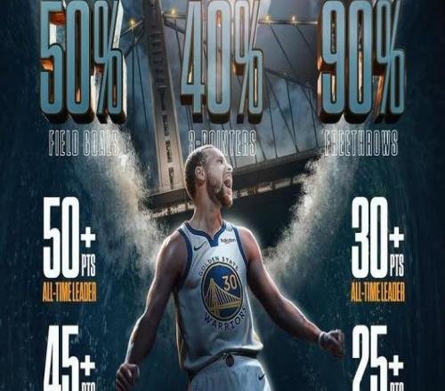 180俱乐部之王！美媒晒库里大满贯纪录：NBA历史最高效得分手