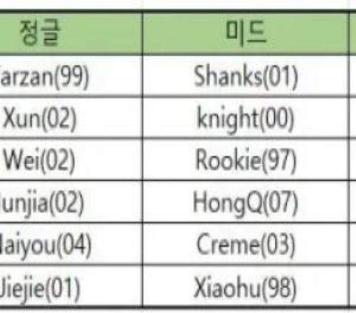 LPL强队首发年龄：仅Flandre、Tarzan、Xiaohu、Rookie四人90后！