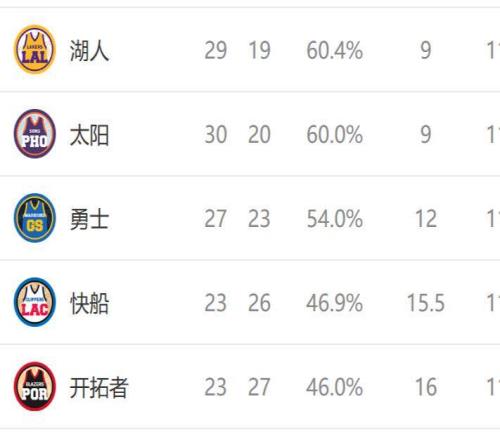 西部排名又变了：火箭高歌猛进，湖人坐收好礼，2队排名互换